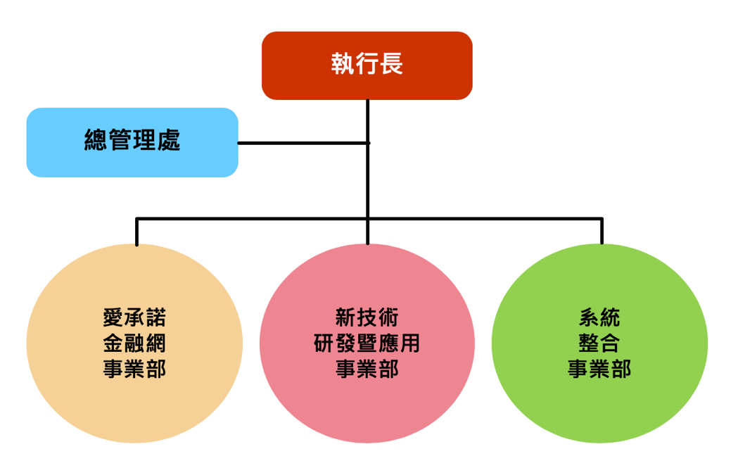 公司組織架構