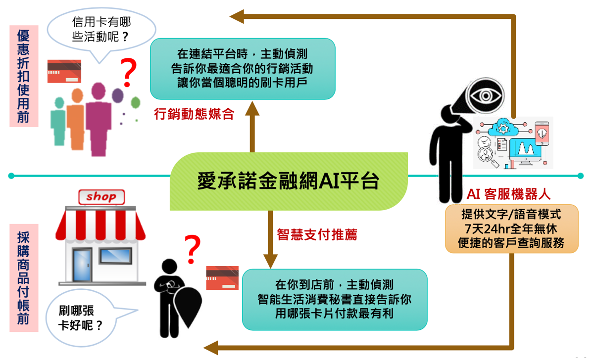 3 第一階段開放API應用場景介紹